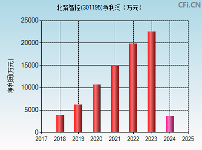 301195财务指标图