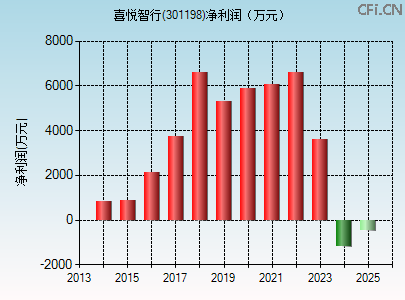 301198财务指标图 301198财务指标图