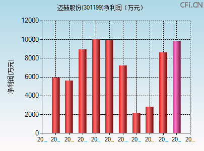 301199财务指标图 301199财务指标图