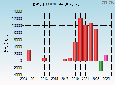301201财务指标图