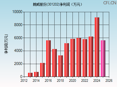 301202财务指标图
