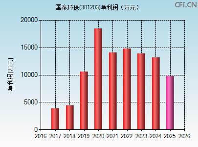 301203财务指标图