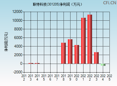 301205财务指标图