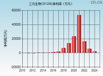 301206财务指标图