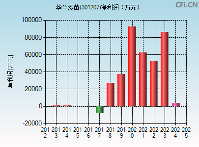 301207财务指标图