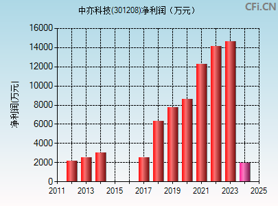 301208财务指标图