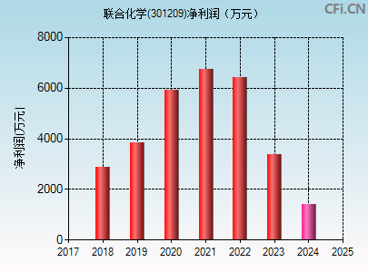 301209财务指标图