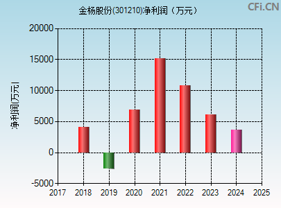 301210财务指标图