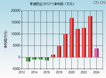 301211财务指标图