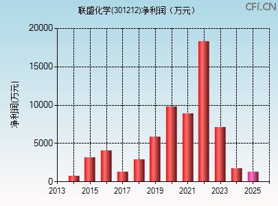 301212财务指标图 301212财务指标图