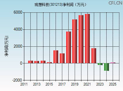 301213财务指标图 301213财务指标图
