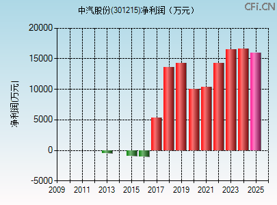 301215财务指标图