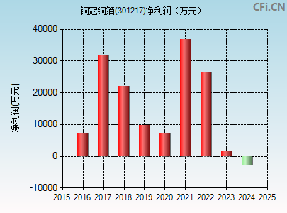 301217财务指标图