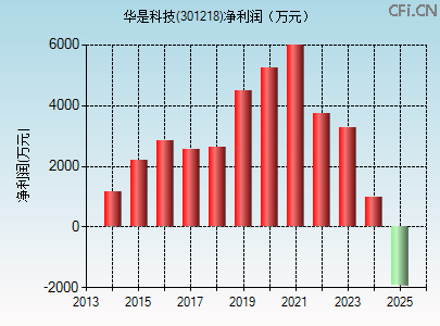 301218财务指标图