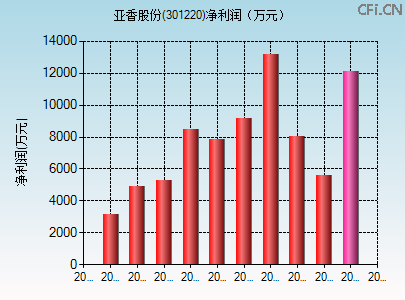 301220财务指标图 301220财务指标图