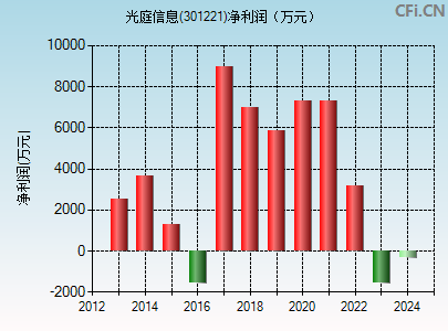 301221财务指标图