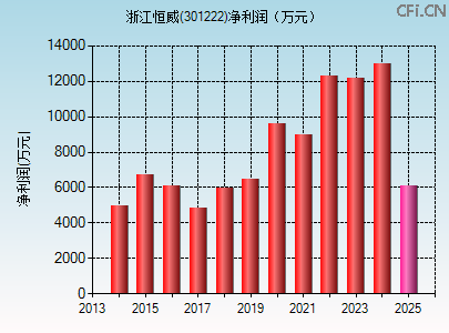 301222财务指标图