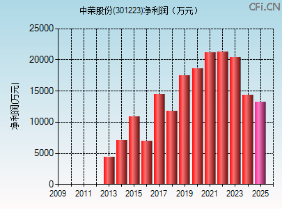 301223财务指标图 301223财务指标图
