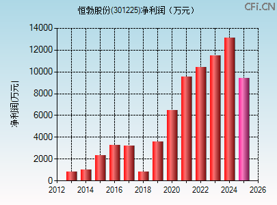 301225财务指标图