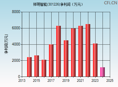 301226财务指标图