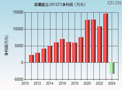 301227财务指标图