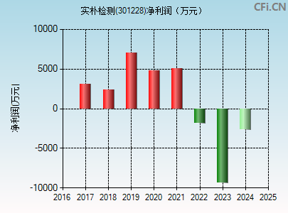 301228财务指标图