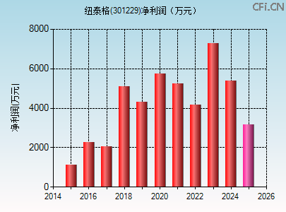 301229财务指标图