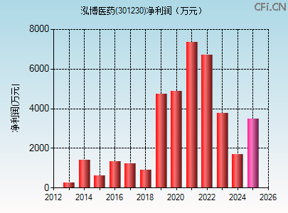 301230财务指标图 301230财务指标图