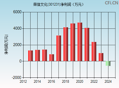 301231财务指标图