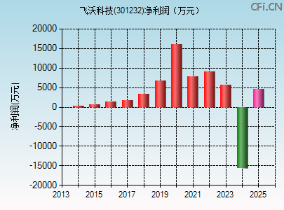 301232财务指标图