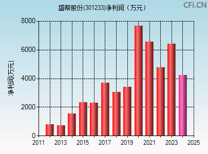 301233财务指标图