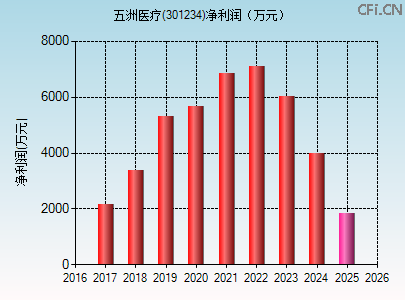 301234财务指标图
