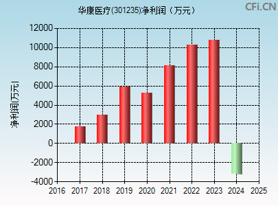 301235财务指标图