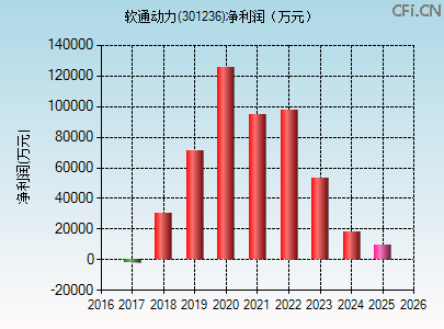 301236财务指标图 301236财务指标图