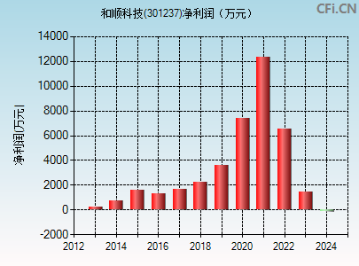 301237财务指标图