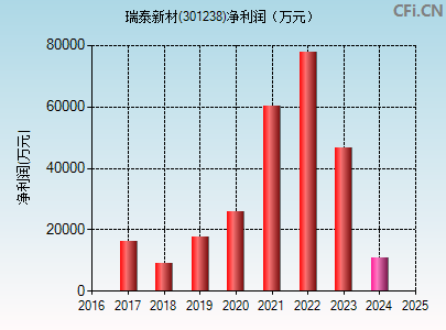 301238财务指标图