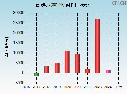 301239财务指标图