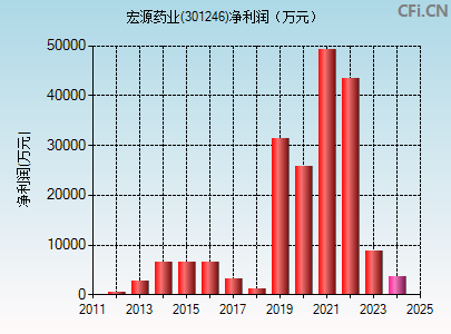 301246财务指标图