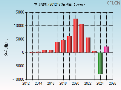 301248财务指标图 301248财务指标图