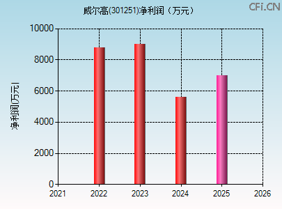 301251财务指标图 301251财务指标图