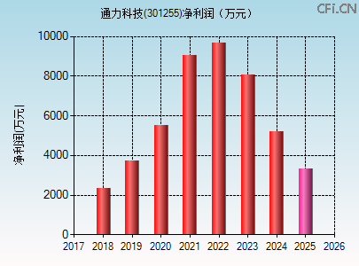 301255财务指标图 301255财务指标图
