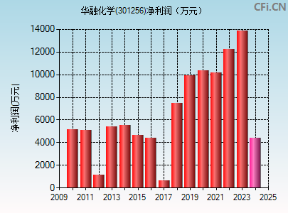 301256财务指标图