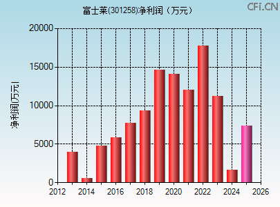 301258财务指标图