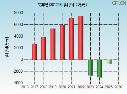 301259财务指标图