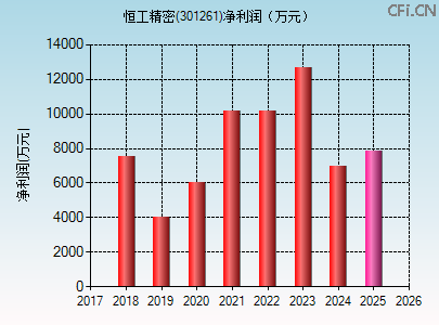 301261财务指标图 301261财务指标图