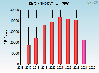 301262财务指标图