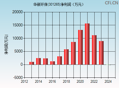 301265财务指标图