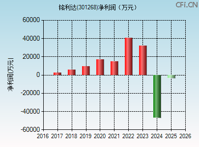 301268财务指标图 301268财务指标图
