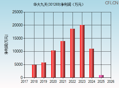 301269财务指标图