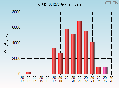 301270财务指标图